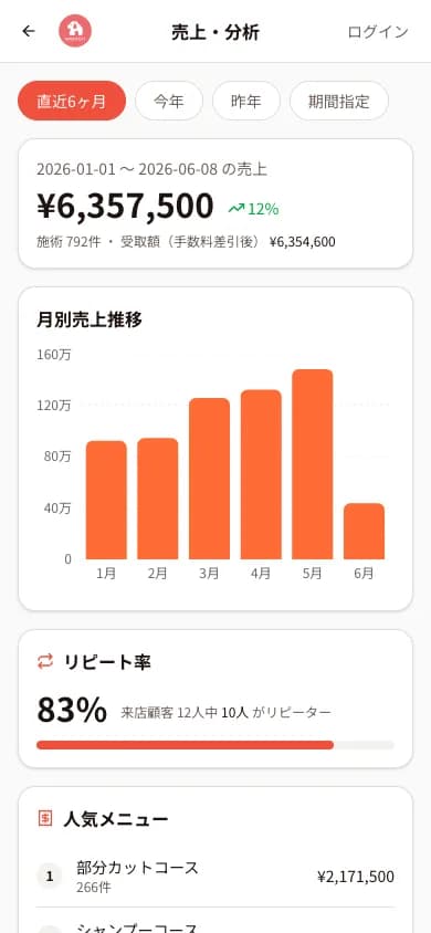 売上・リピート率の画面